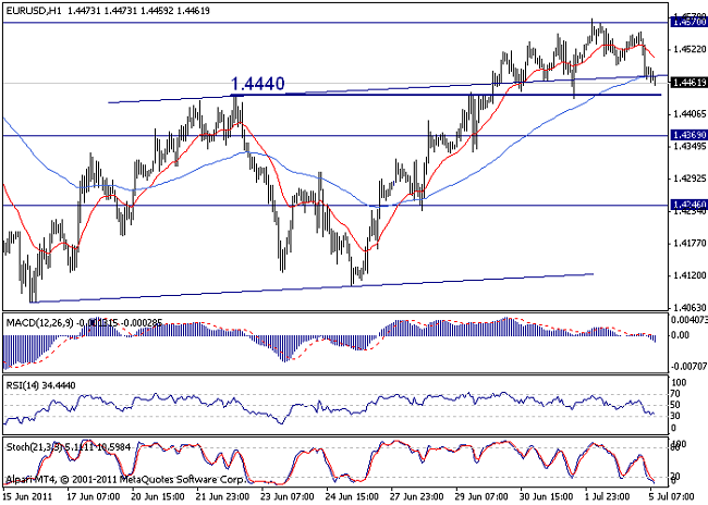 EUR-USD Analysis, July 5, 2011 EUR-USD Analysis, July 5, 2011